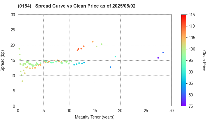 Yokohama City: The Spread vs Price as of 5/2/2024