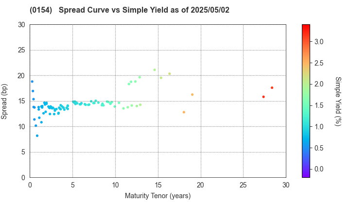 Yokohama City: The Spread vs Simple Yield as of 5/2/2025