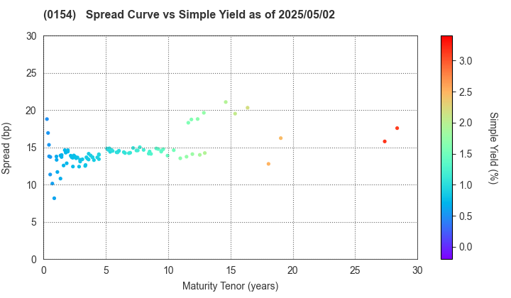 Yokohama City: The Spread vs Simple Yield as of 5/2/2024