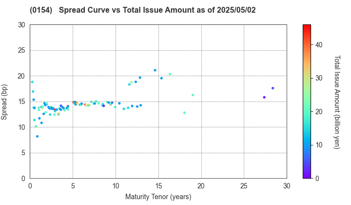Yokohama City: The Spread vs Total Issue Amount as of 5/2/2025