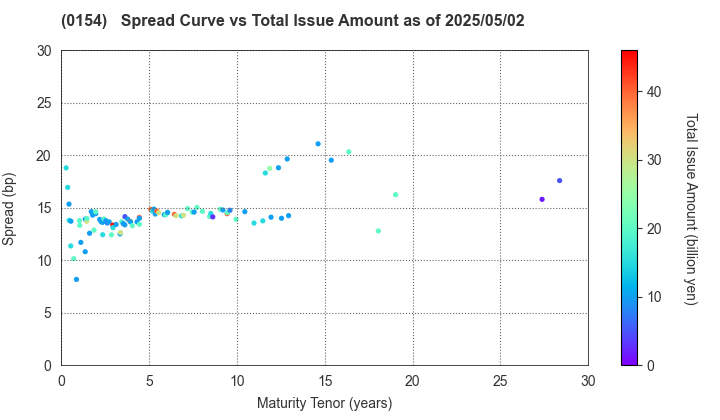 Yokohama City: The Spread vs Total Issue Amount as of 5/2/2024