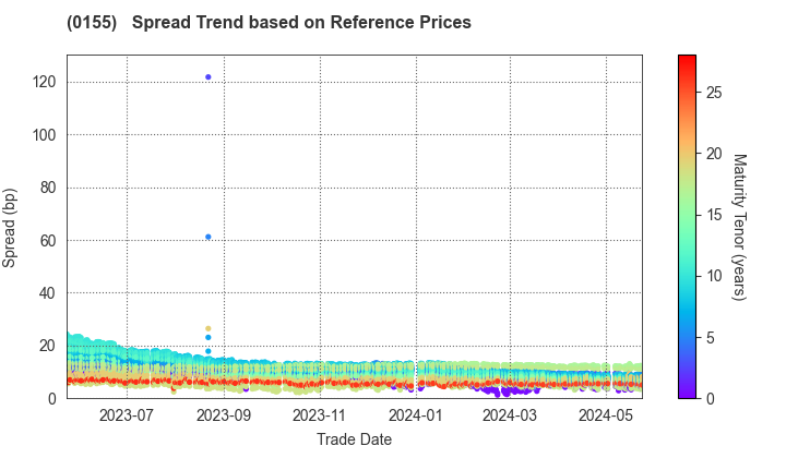 Sapporo City: Spread Trend based on JSDA Reference Prices