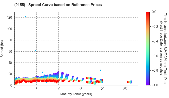 Sapporo City: Spread Curve based on JSDA Reference Prices
