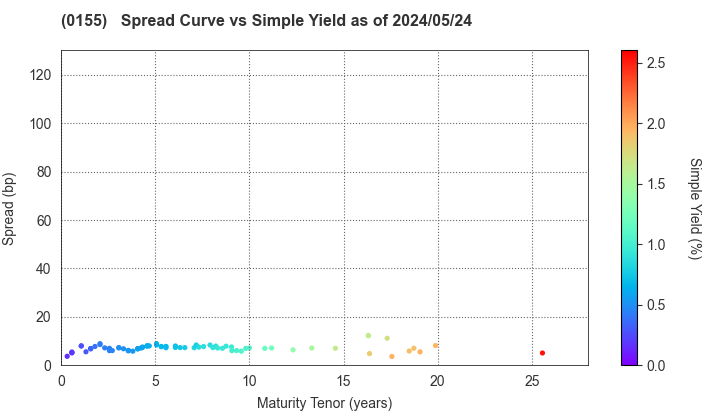 Sapporo City: The Spread vs Simple Yield as of 5/2/2024