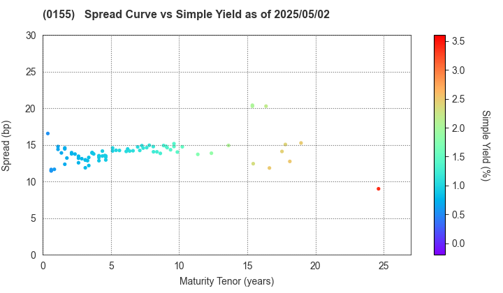 Sapporo City: The Spread vs Simple Yield as of 5/2/2025