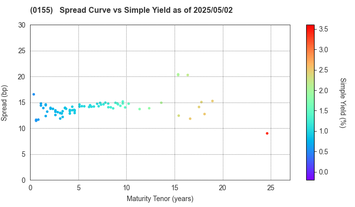 Sapporo City: The Spread vs Simple Yield as of 5/2/2024