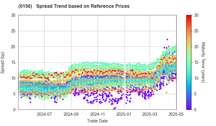 Kawasaki City: Spread Trend based on JSDA Reference Prices