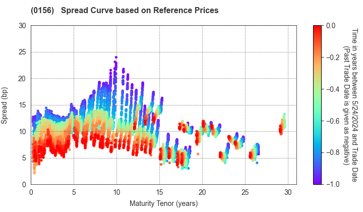 Kawasaki City: Spread Curve based on JSDA Reference Prices