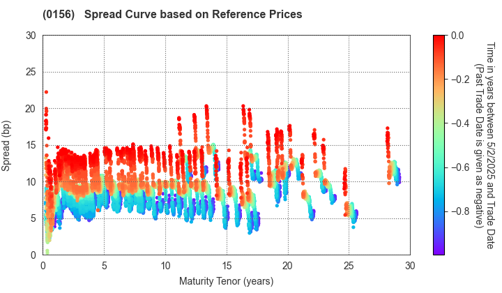 Kawasaki City: Spread Curve based on JSDA Reference Prices