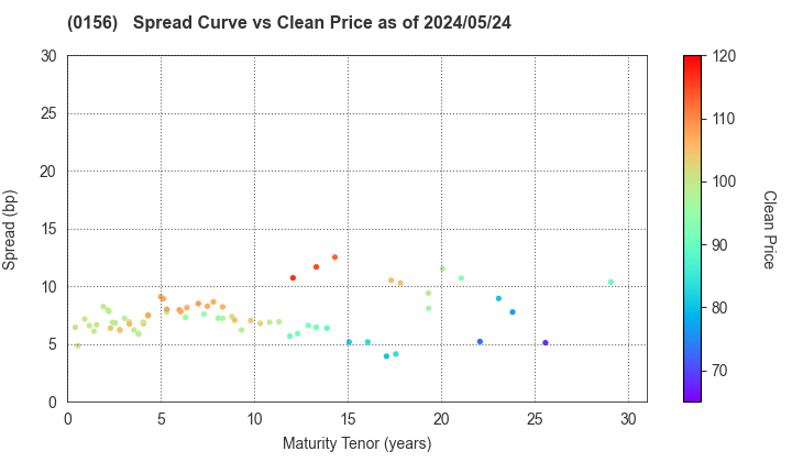 Kawasaki City: The Spread vs Price as of 5/2/2024