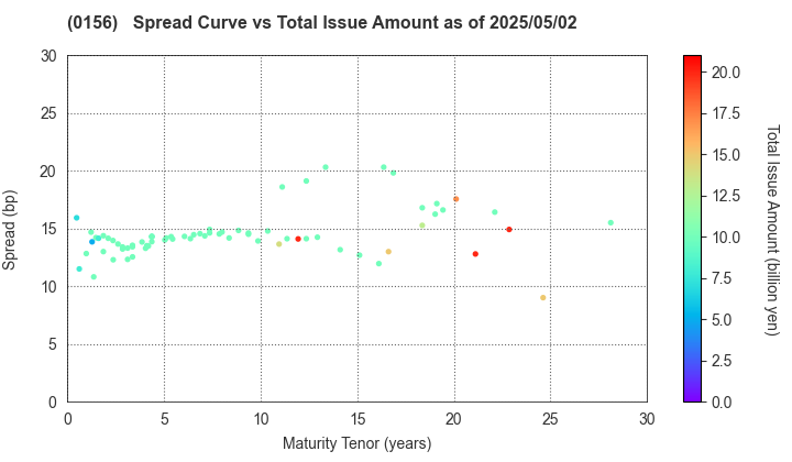 Kawasaki City: The Spread vs Total Issue Amount as of 5/2/2024