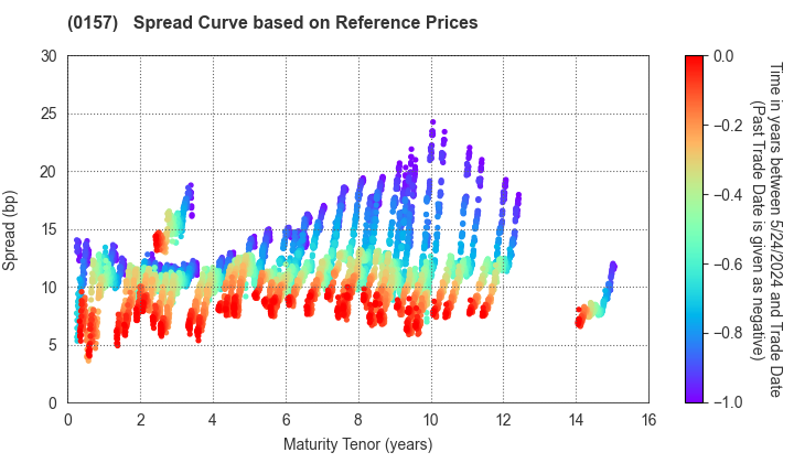 Kitakyushu City: Spread Curve based on JSDA Reference Prices