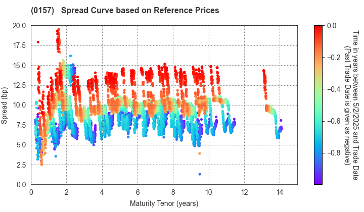 Kitakyushu City: Spread Curve based on JSDA Reference Prices