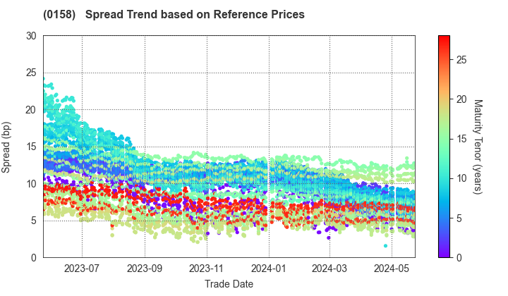 Fukuoka City: Spread Trend based on JSDA Reference Prices