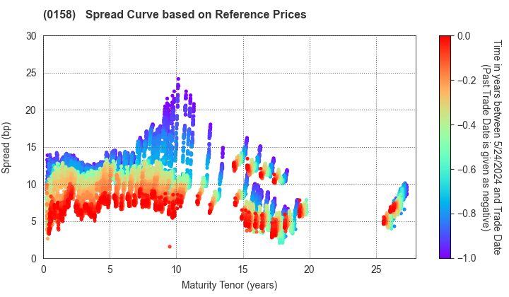 Fukuoka City: Spread Curve based on JSDA Reference Prices