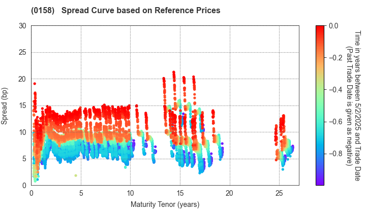 Fukuoka City: Spread Curve based on JSDA Reference Prices