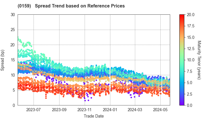 Hiroshima City: Spread Trend based on JSDA Reference Prices