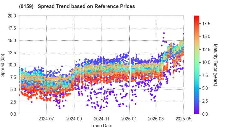 Hiroshima City: Spread Trend based on JSDA Reference Prices