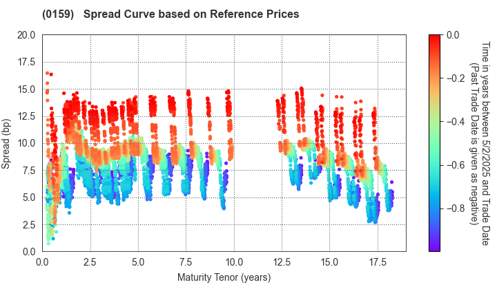 Hiroshima City: Spread Curve based on JSDA Reference Prices