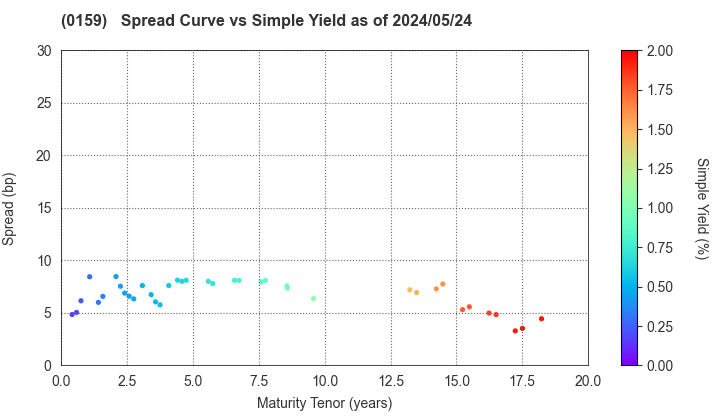 Hiroshima City: The Spread vs Simple Yield as of 5/2/2024