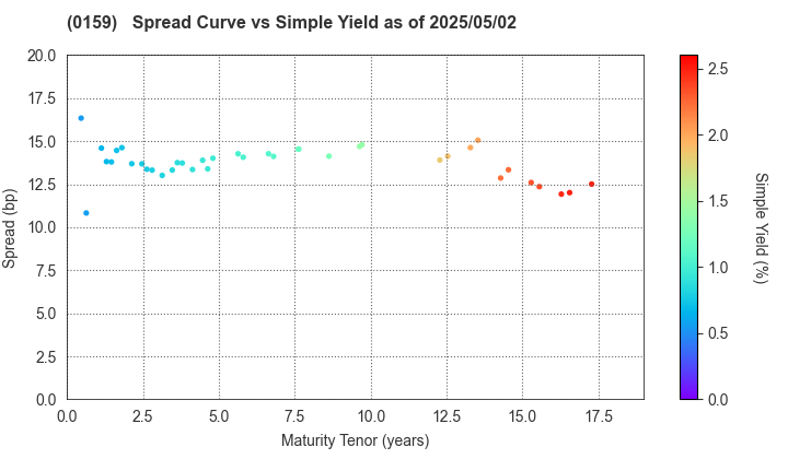 Hiroshima City: The Spread vs Simple Yield as of 5/2/2025
