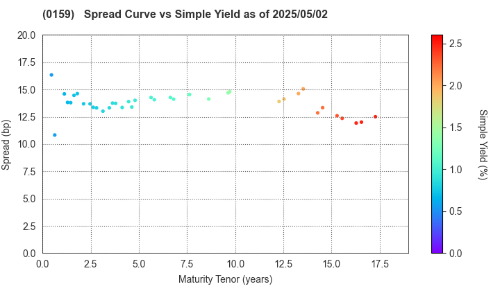 Hiroshima City: The Spread vs Simple Yield as of 5/2/2024