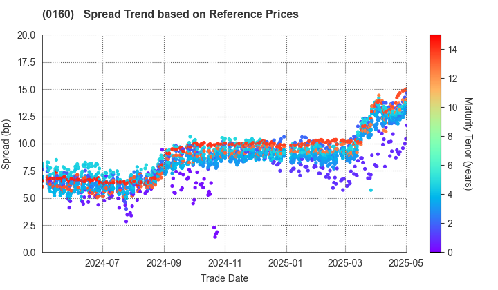 Sendai City: Spread Trend based on JSDA Reference Prices