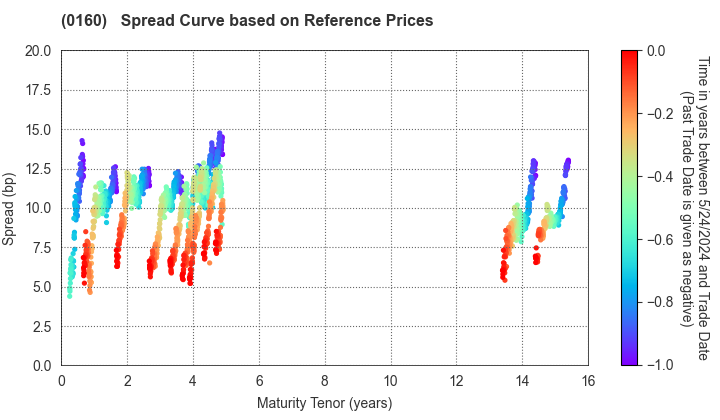 Sendai City: Spread Curve based on JSDA Reference Prices