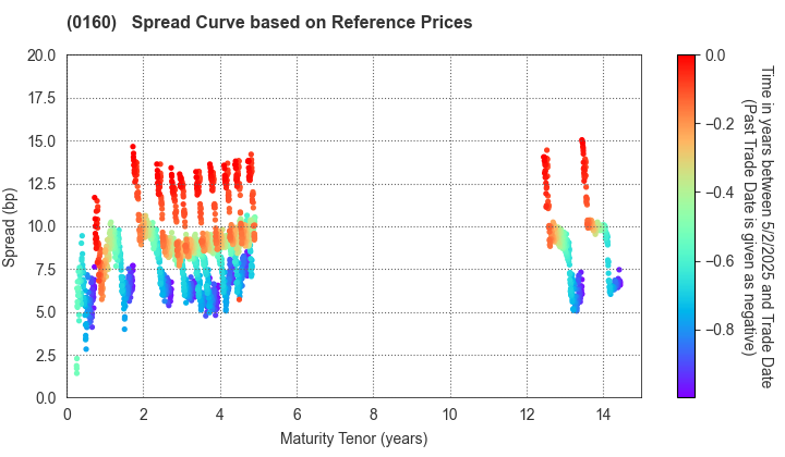 Sendai City: Spread Curve based on JSDA Reference Prices