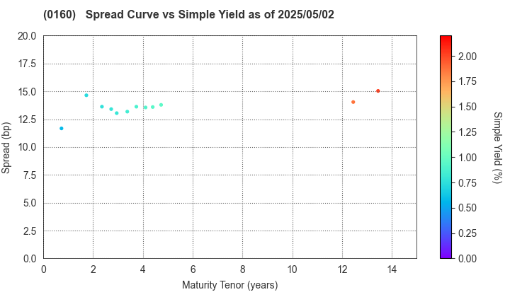 Sendai City: The Spread vs Simple Yield as of 5/2/2025