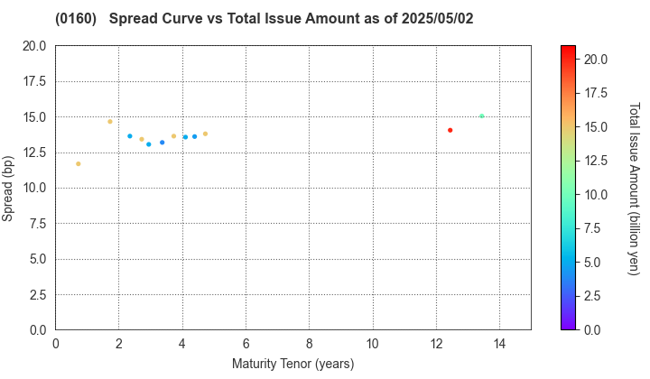 Sendai City: The Spread vs Total Issue Amount as of 5/2/2025