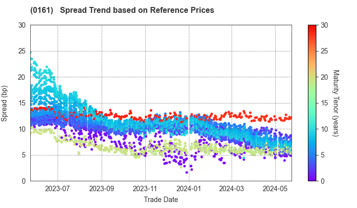 Chiba City: Spread Trend based on JSDA Reference Prices