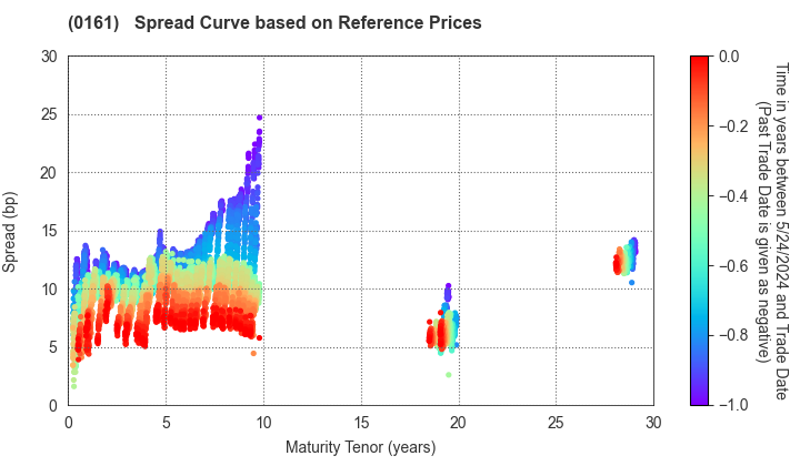 Chiba City: Spread Curve based on JSDA Reference Prices
