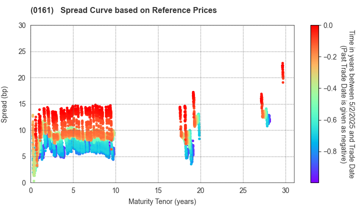 Chiba City: Spread Curve based on JSDA Reference Prices