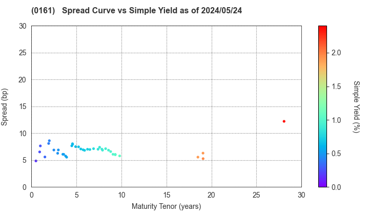 Chiba City: The Spread vs Simple Yield as of 5/2/2024