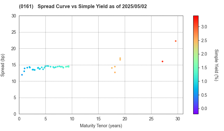Chiba City: The Spread vs Simple Yield as of 5/2/2025