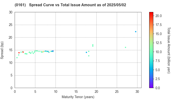 Chiba City: The Spread vs Total Issue Amount as of 5/2/2025