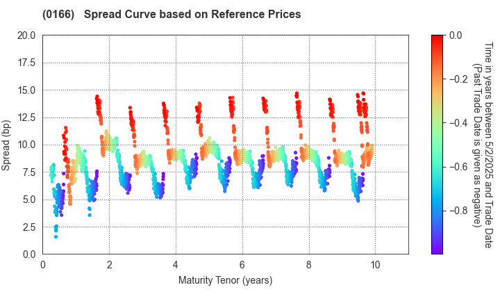 Saitama City: Spread Curve based on JSDA Reference Prices