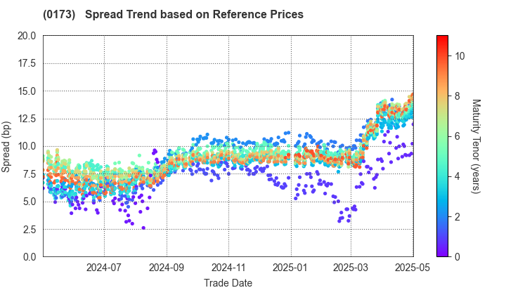 Kochi Prefecture: Spread Trend based on JSDA Reference Prices