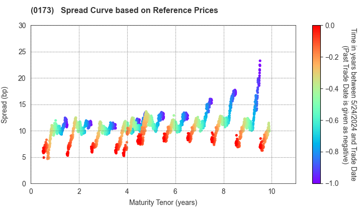 Kochi Prefecture: Spread Curve based on JSDA Reference Prices