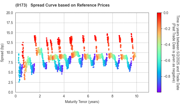 Kochi Prefecture: Spread Curve based on JSDA Reference Prices