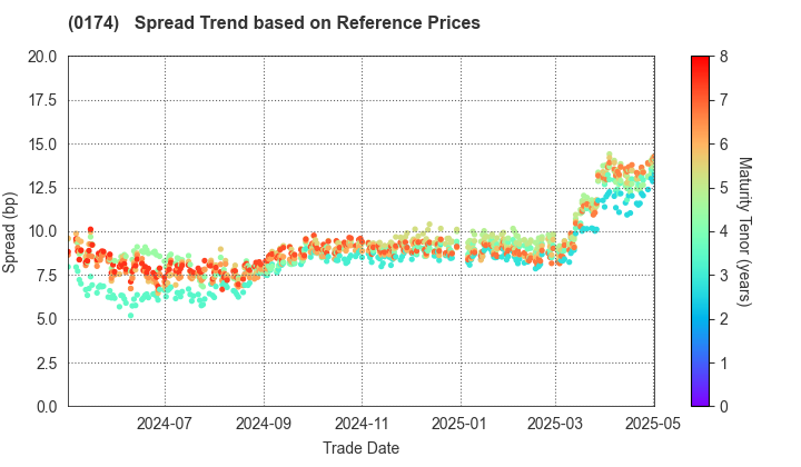 Miyazaki Prefecture: Spread Trend based on JSDA Reference Prices