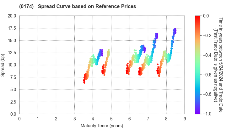 Miyazaki Prefecture: Spread Curve based on JSDA Reference Prices