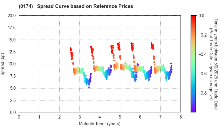 Miyazaki Prefecture: Spread Curve based on JSDA Reference Prices