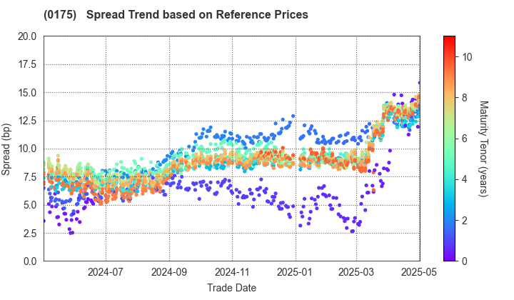 Sagamihara City: Spread Trend based on JSDA Reference Prices