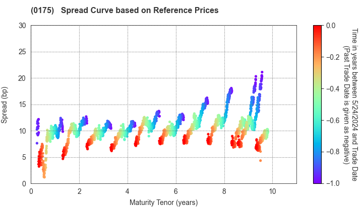 Sagamihara City: Spread Curve based on JSDA Reference Prices