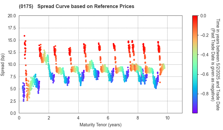 Sagamihara City: Spread Curve based on JSDA Reference Prices