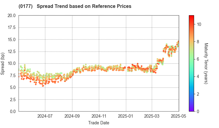 Wakayama Prefecture: Spread Trend based on JSDA Reference Prices