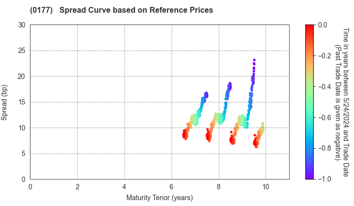 Wakayama Prefecture: Spread Curve based on JSDA Reference Prices