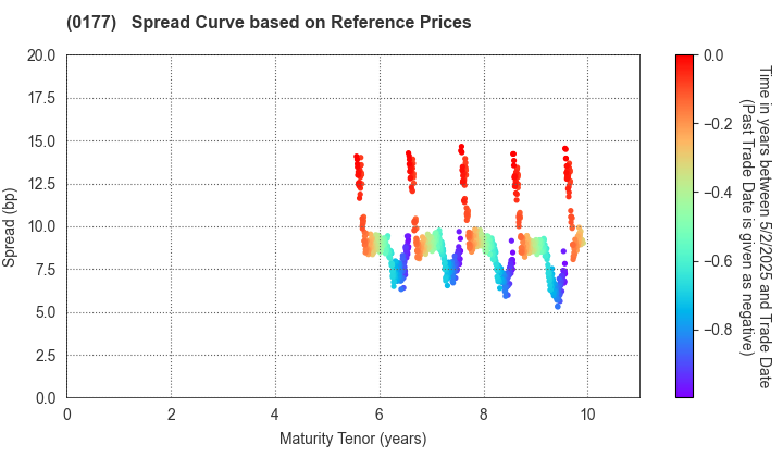 Wakayama Prefecture: Spread Curve based on JSDA Reference Prices